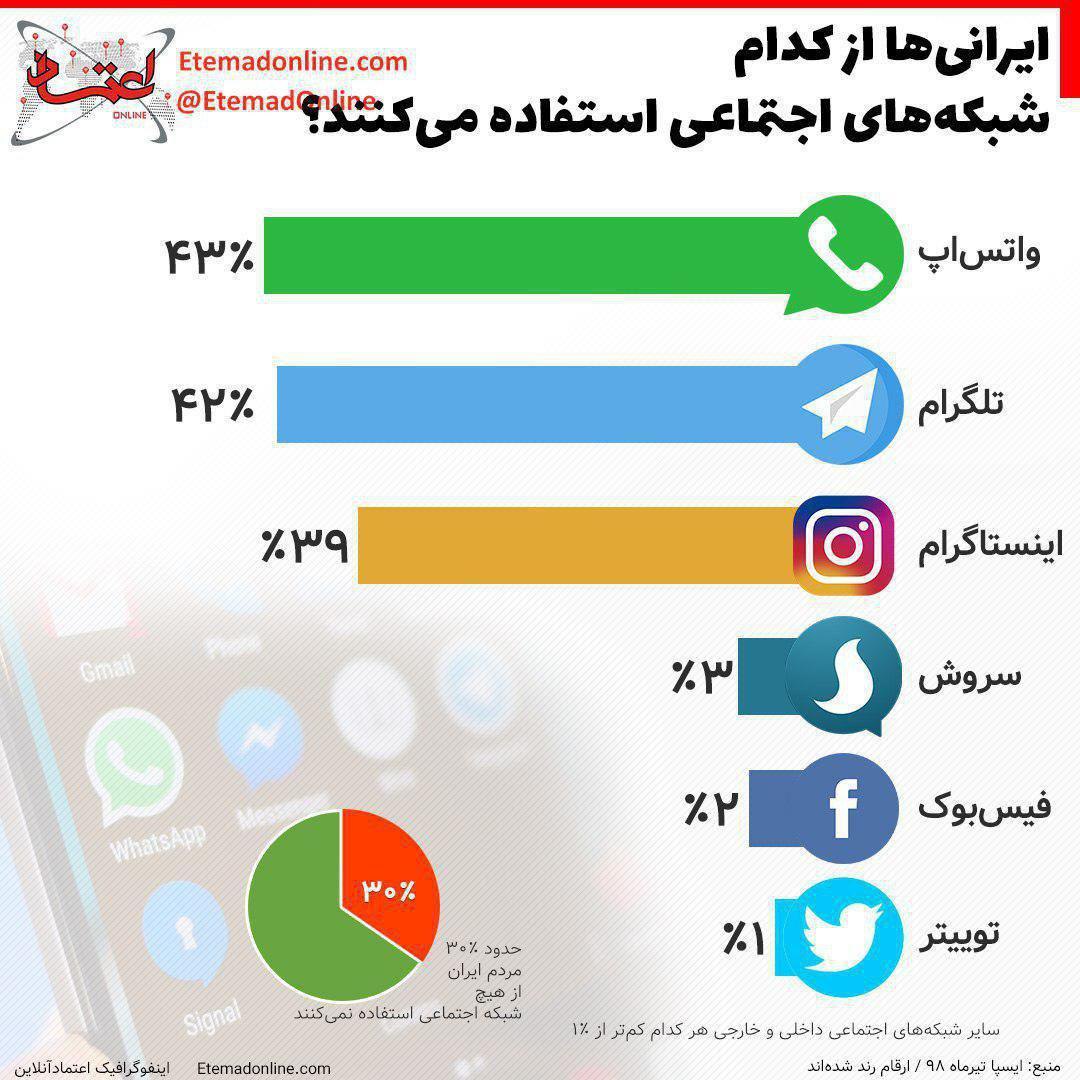 ایرانی‌ها از کدام شبکه اجتماعی استفاده می‌کنند؟