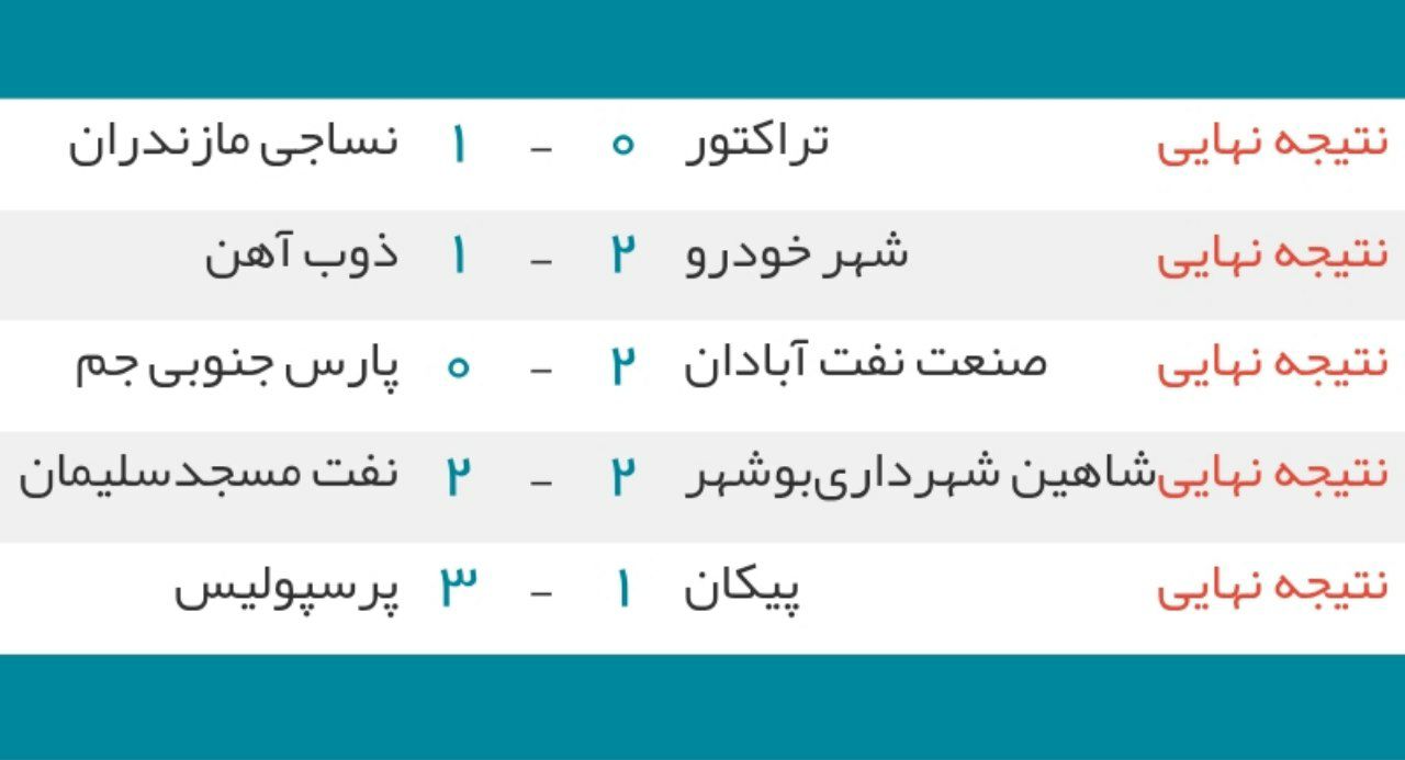 نتایج نهایی بازی‌های هفته ۲۲ اُم لیگ برتر فوتبال ایران