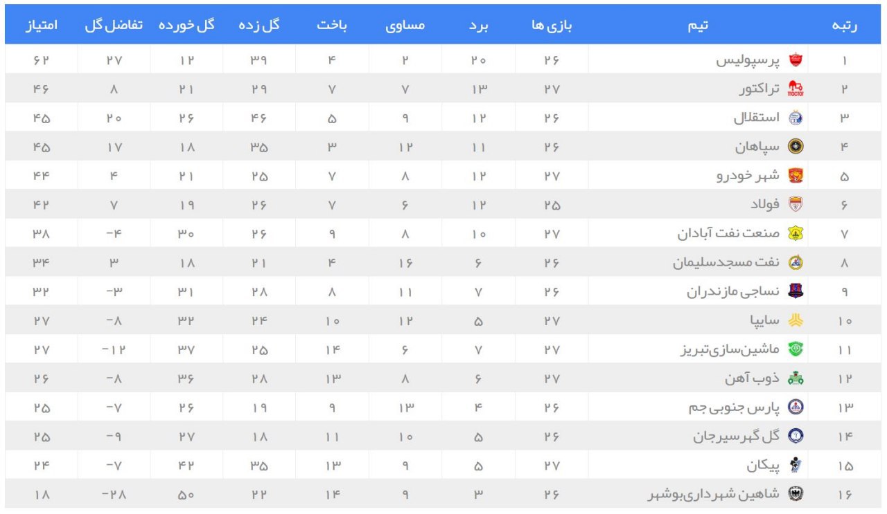 جدول لیگ برتر با پایان دیدارهای امروز از هفته بیست و هفتم