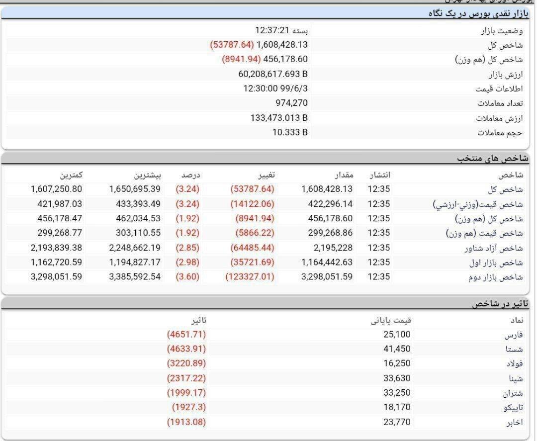 ادامه سقوط بورس در روز حمایت حقوقی ها