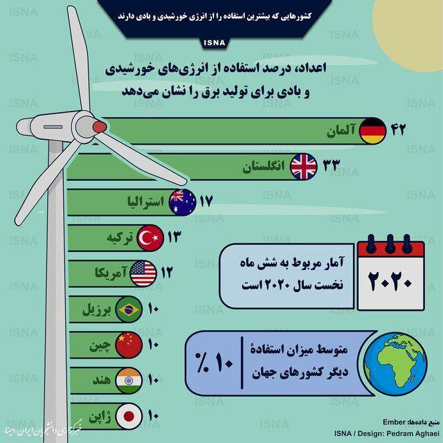 کشورهایی با بیشترین استفاده از انرژی خورشید و باد