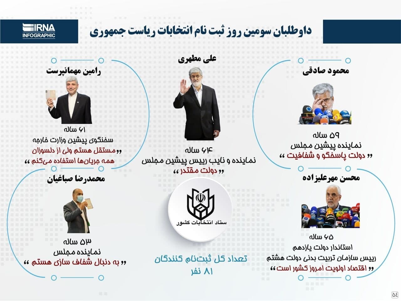 داوطلبان سومین روز ثبت نام انتخابات ریاست جمهوری