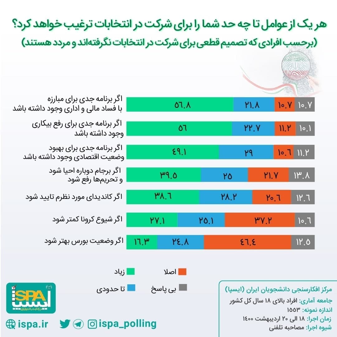 تازه‌ترین نظرسنجی «ایسپا» درباره انتخابات رياست‌جمهوری ۱۴۰۰