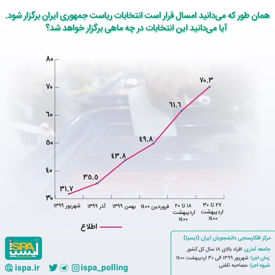میزان اطلاع مردم از انتخابات ریاست جمهوری سال ۱۴۰۰