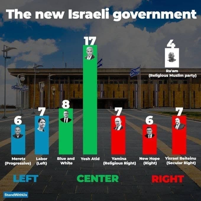 ترکیب دولت جدید اسراییل/ سهم هر حزب و گروه از ائتلاف اکثریت پارلمانی