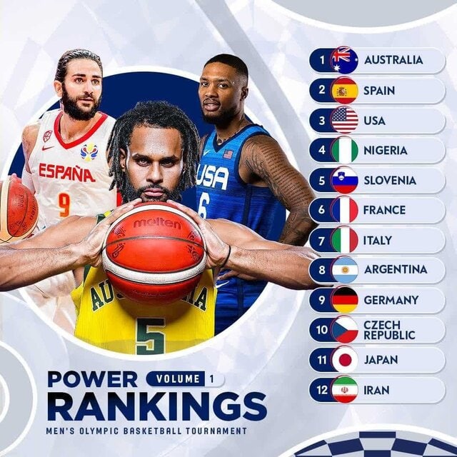 ایران در رتبه ۱۲ پاور رنکینگ FIBA/ استرالیا در رتبه ‌‌‌‌نخست