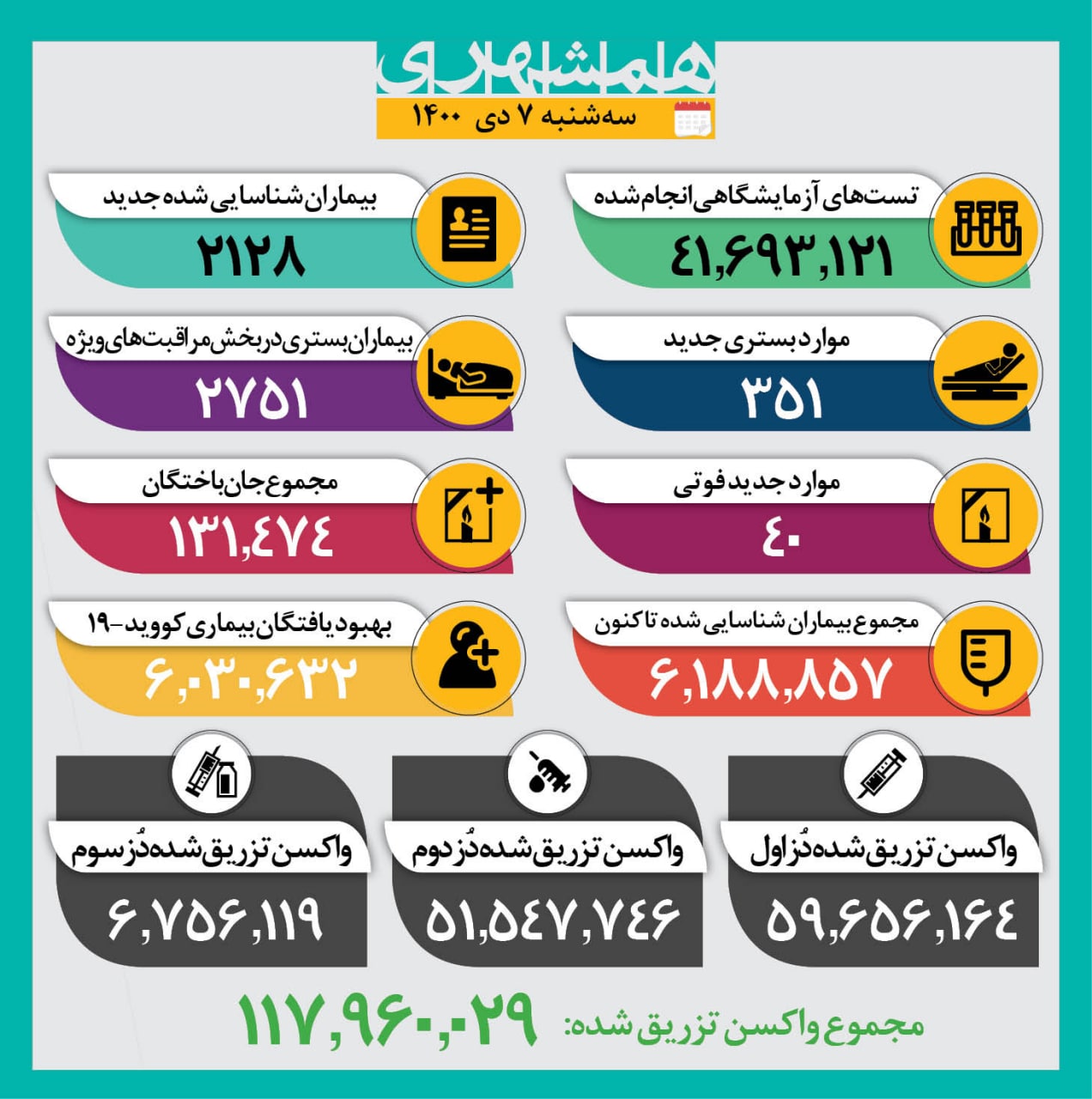 ۴۰ جان باخته آمار کرونای امروز