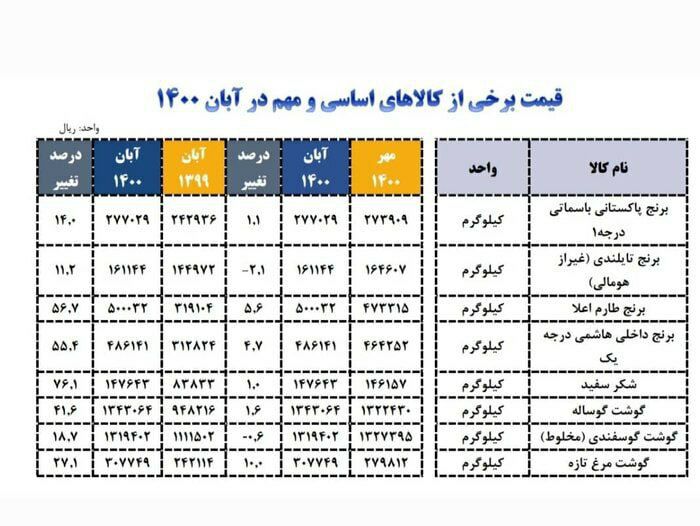 رشد ۵۶ درصدی قیمت برنج ایرانی طی یکسال گذشته
