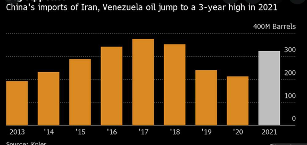 افزایش ۵۳ درصدی واردات نفت چین از ایران و ونزوئلا در سال ۲۰۲۱