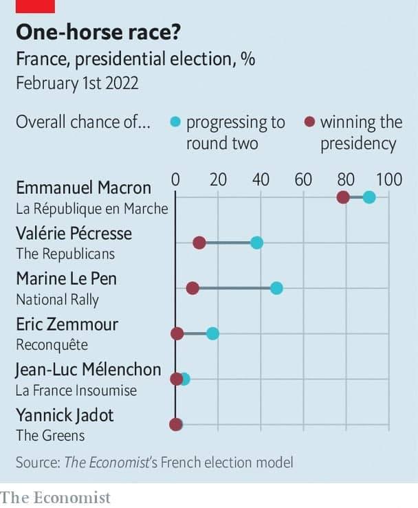 پیش‌بینی اکونومیست از پیروزی مکرون در فرانسه
