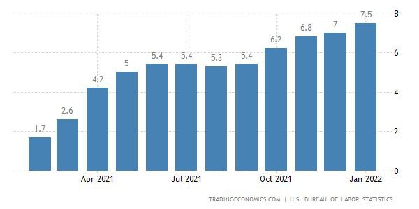 نرخ تورم در آمریکا به بالاترین سطح در ۴۰ سال گذشته رسید
