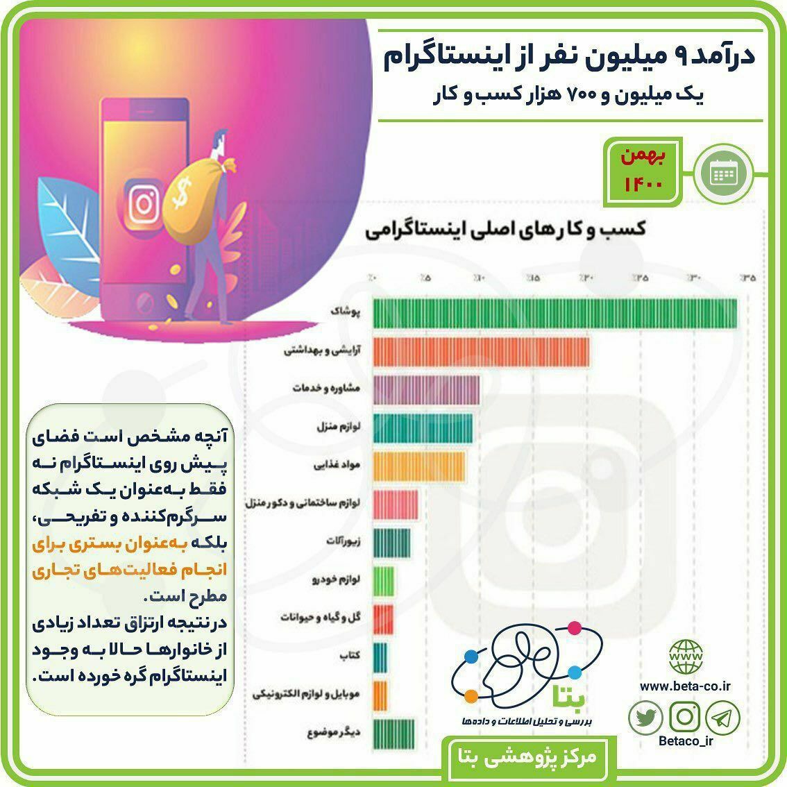 درآمد ۹ میلیون ایرانی از اینستاگرام