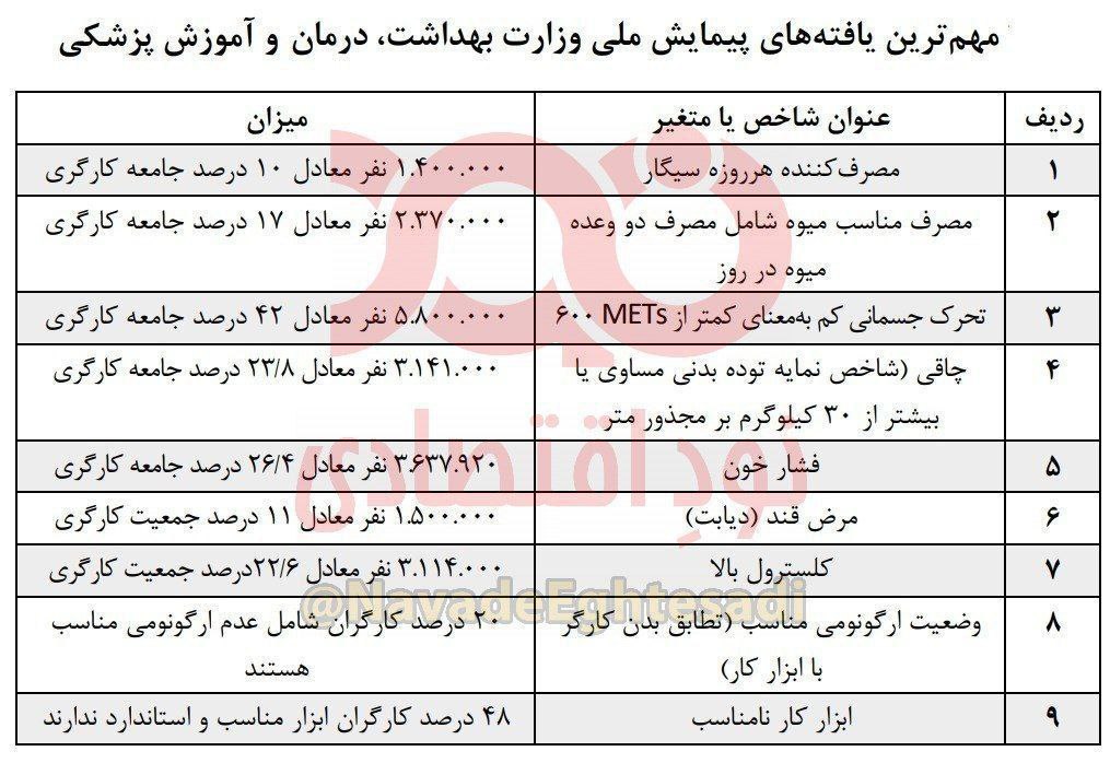 🔹فقط ۱۷ درصد کارگران روزی دو وعده میوه میخورند!