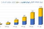 زیان انباشته تلفیقی ٢ خودروساز طی ۵ سال ٣٩ برابر شده