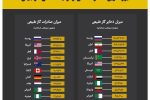 ایران دومین دارنده ذخایره گازی جهان؛ غایب در فهرست صادرکنندگان برتر