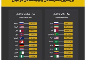 ایران دومین دارنده ذخایره گازی جهان؛ غایب در فهرست صادرکنندگان برتر