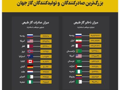 ایران دومین دارنده ذخایره گازی جهان؛ غایب در فهرست صادرکنندگان برتر