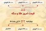 🔻قیمت طلا و سکه چهارشنبه ۴ آبان‌ماه ۱۴۰۱
