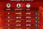 اینفوگرافی قربانیان چهارشنبه آخر سال