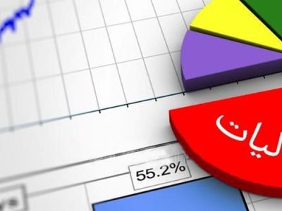 مالیات  بیشترین سهم درآمدی آذربایجان‌شرقی با ۹۷ درصد است
