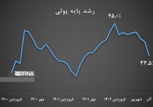 رشد پایه پولی در آذرماه ۵ واحد درصد کمتر شد/ تداوم کاهش رشد نقدینگی