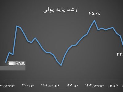 رشد پایه پولی در آذرماه ۵ واحد درصد کمتر شد/ تداوم کاهش رشد نقدینگی