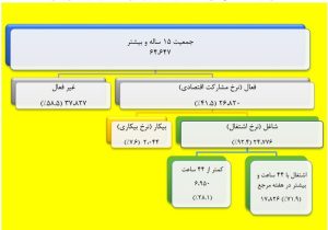 تشریح آخرین وضعیت اشتغال و بیکاری در کشور/ تحقق وعده‌ها به استناد آمار