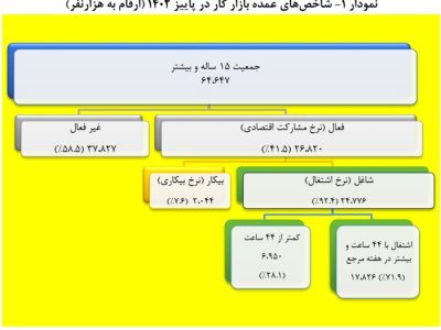 تشریح آخرین وضعیت اشتغال و بیکاری در کشور/ تحقق وعده‌ها به استناد آمار