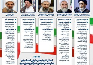 نتایج نهایی انتخابات خبرگان رهبری در آذربایجان شرقی