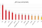 مرند با ۱۸.۹ سانتیمتر رکورددار بیشترین فرونشست زمین در آذربایجان شرقی