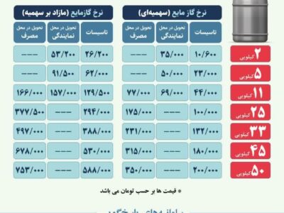 جدول نرخ گاز مایع مازاد بر سهمیه در سامانه سدف