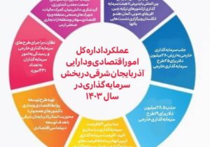 ۲۸.۵ میلیون دلار سرمایه‌گذاری خارجی در آذربایجان‌شرقی جذب شد