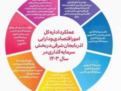 ۲۸.۵ میلیون دلار سرمایه‌گذاری خارجی در آذربایجان‌شرقی جذب شد