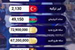 قیمت سکه، طلا، ارز و شاخص بورس در بازار امروز