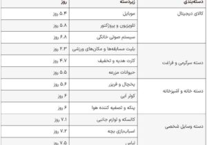 🔹کدام کالاها در دیوار زودتر به فروش می‌رسند؟