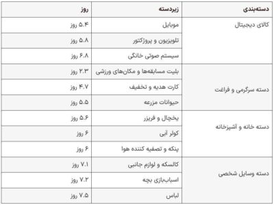 🔹کدام کالاها در دیوار زودتر به فروش می‌رسند؟