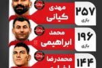  بیشترین بازی برای تراکتور در تاریخ لیگ برتر